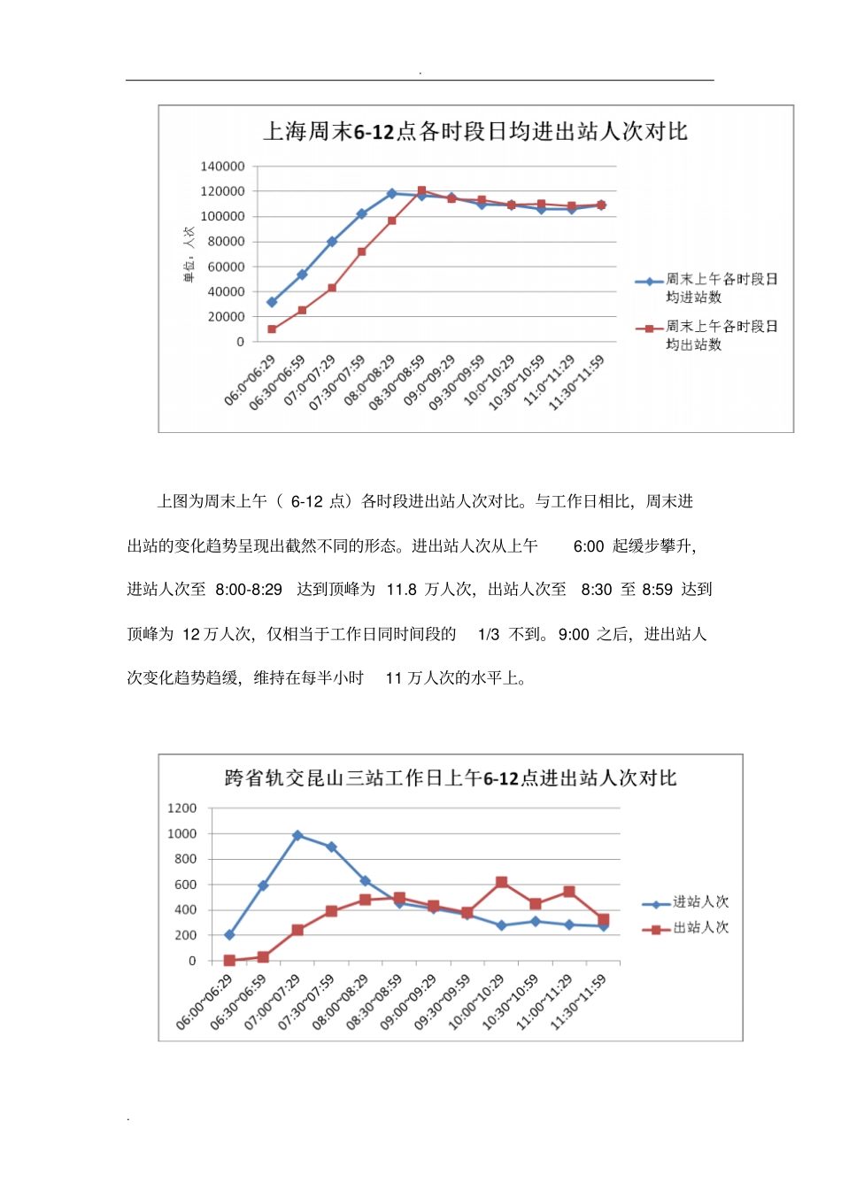 上海轨道交通早高峰通勤数据分析_第3页