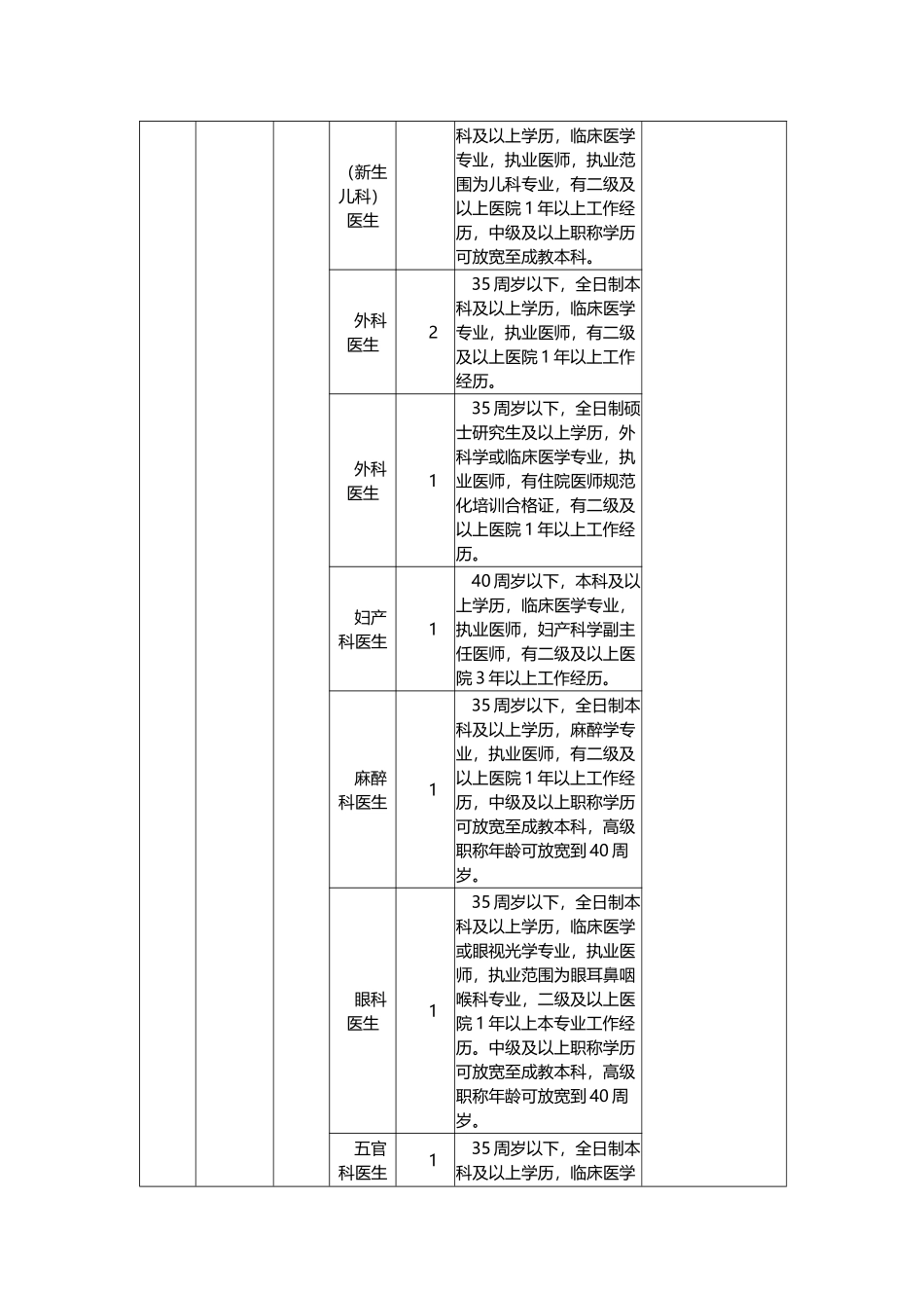 卫生局事业单位考试招考职位表_第3页