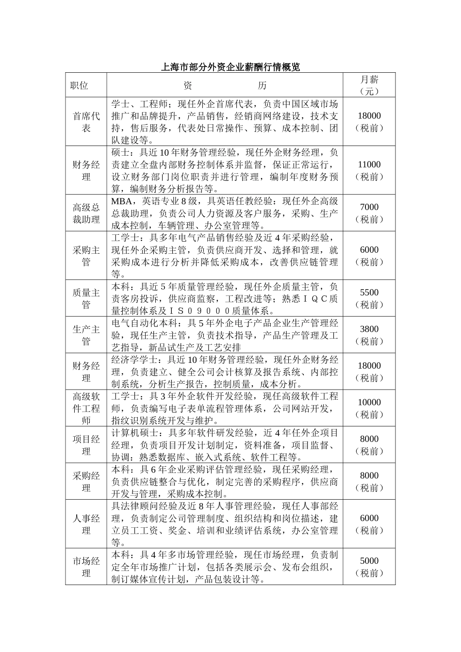 上海市部分外资企业薪酬行情概览_第1页