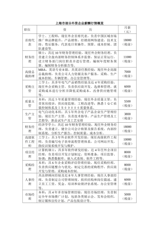 上海市部分外资企业薪酬行情概览