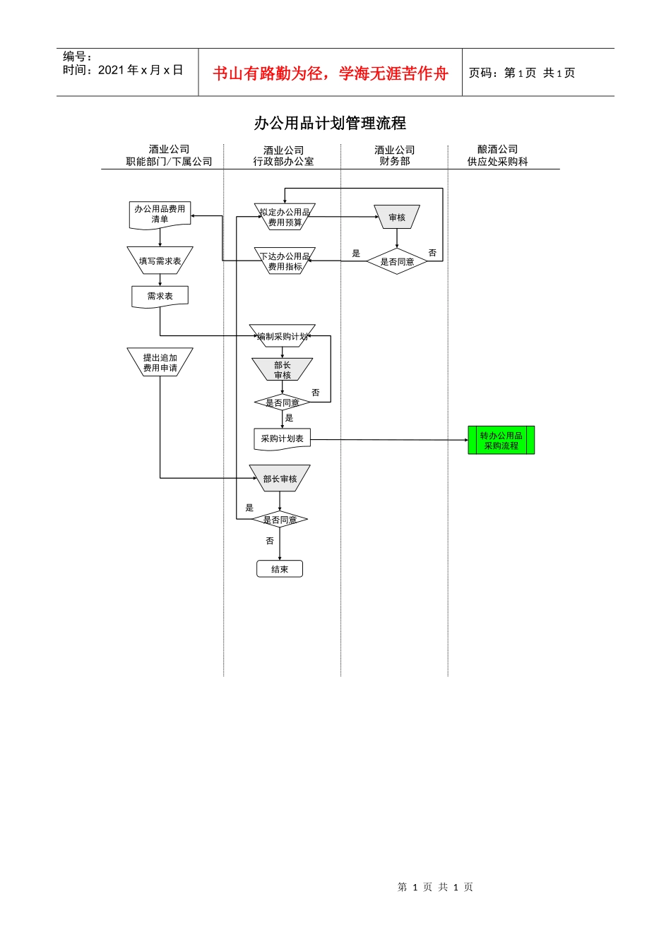 某酒业生产企业办公用品计划管理流程_第1页