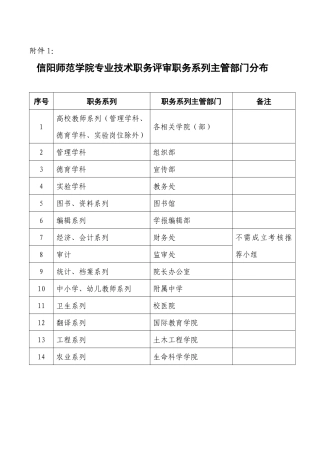 信阳师范学院专业技术职务评审职务系列主管部门分布