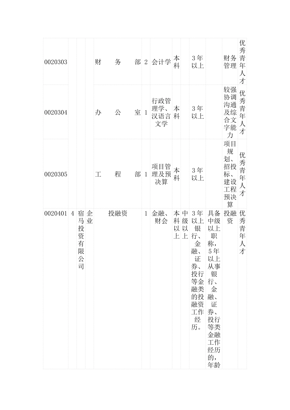 人力资源-XXXX宿州企业单位招聘岗位表_第3页