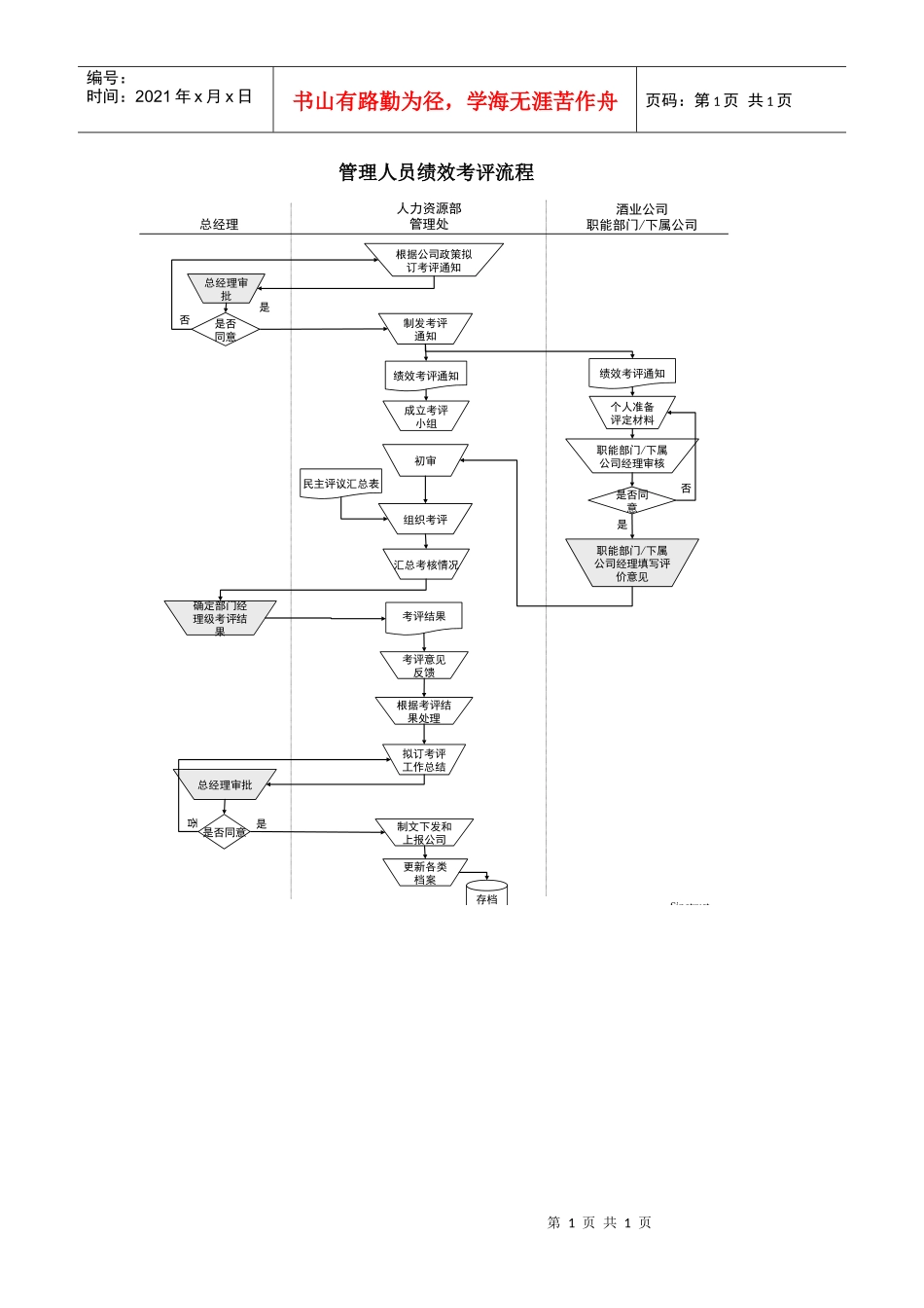 某酒业生产企业管理人员绩效考核流程_第1页