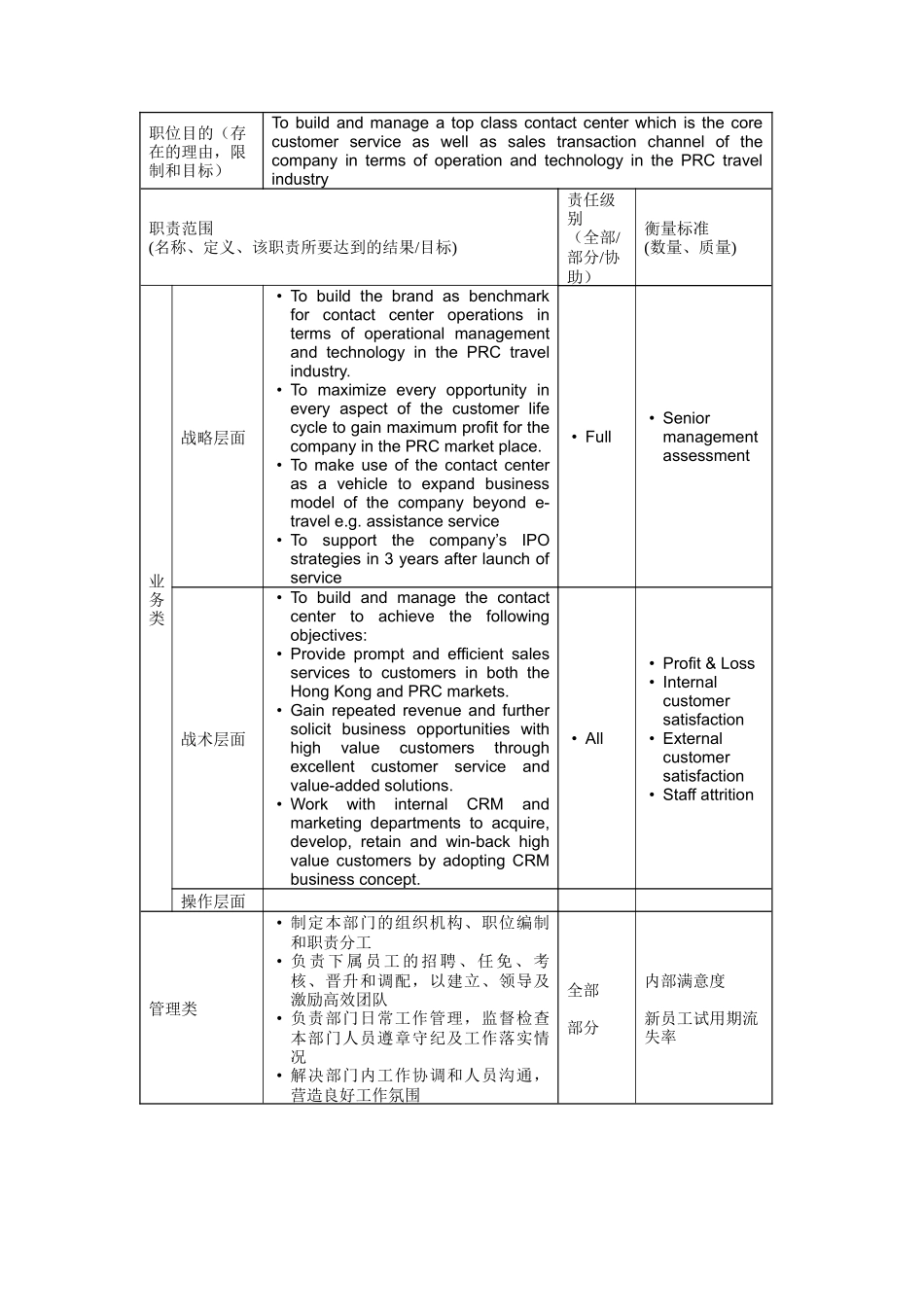 人力资源-Sr. VP, Contact Center岗位说明书_第2页