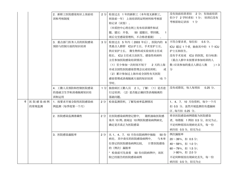 2007院感质控督查表_第3页