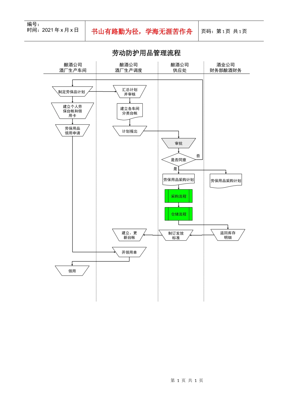 某酒业生产企业劳动防护用品管理流程_第1页