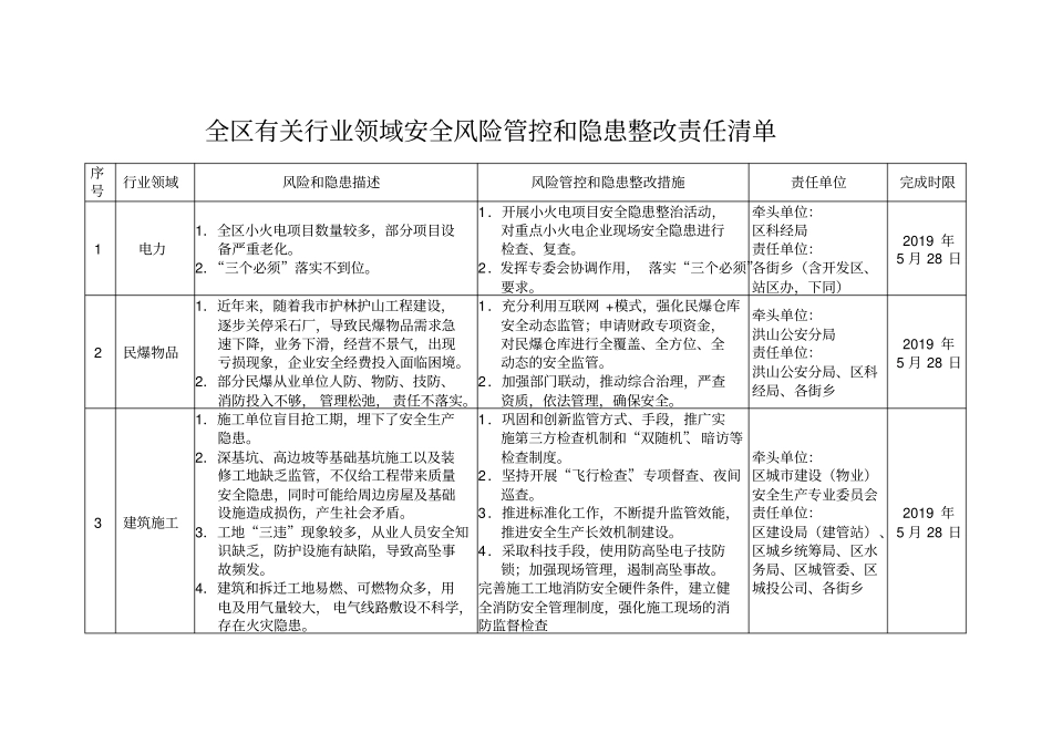 全区有关行业领域安全风险管控和隐患整改责任清单_第1页