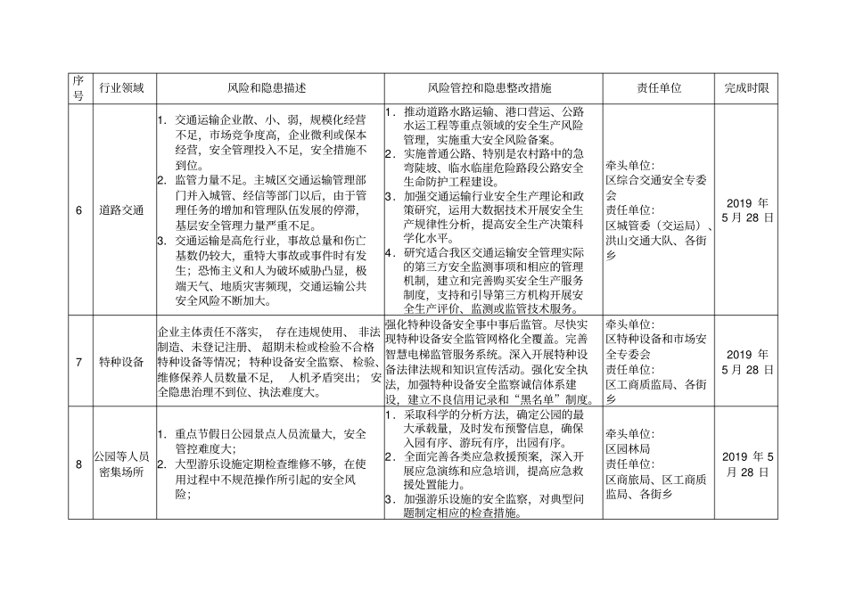 全区有关行业领域安全风险管控和隐患整改责任清单_第3页