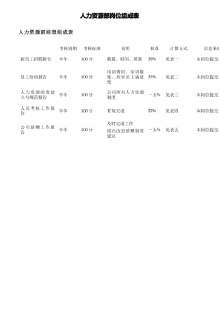 人力资源部岗位KPI组成表