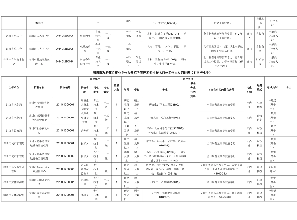 事业单位职位表下载_第2页