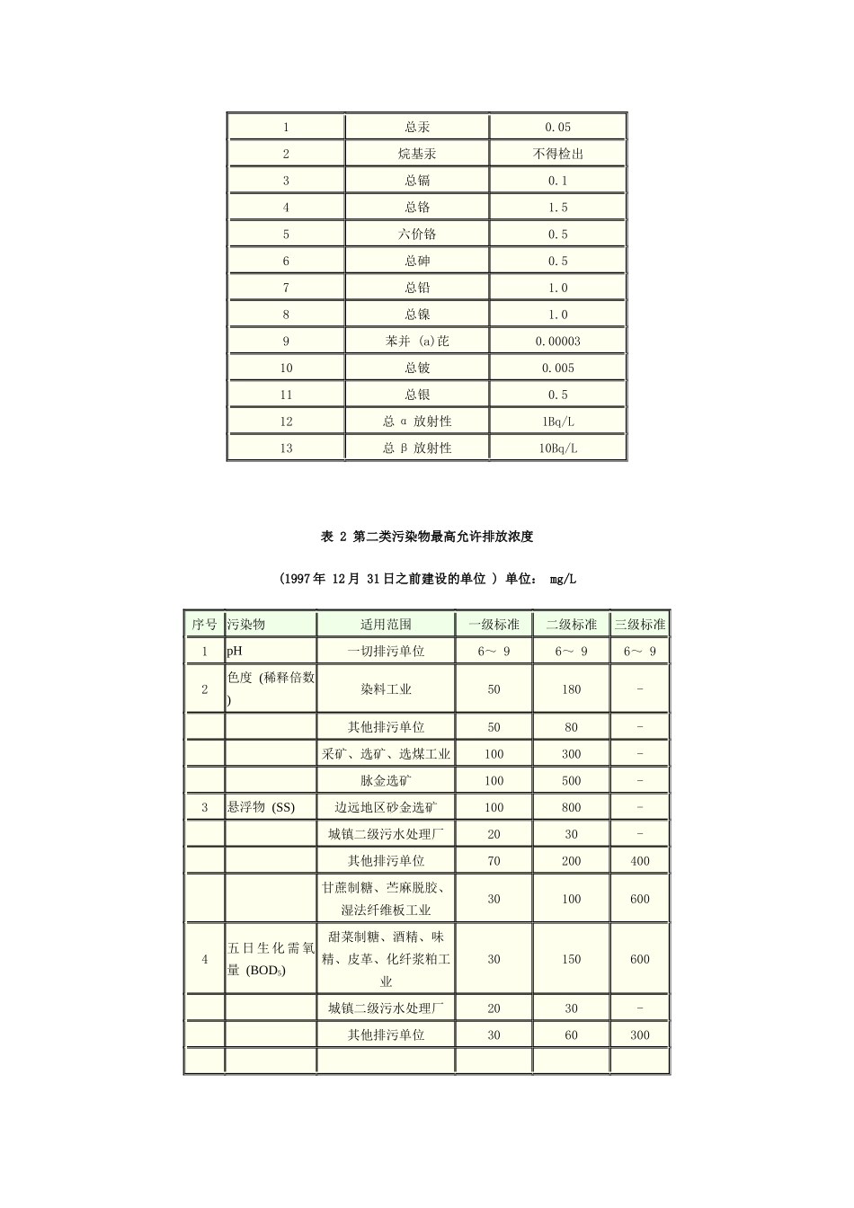 人力资源-GB8978-96污水综合排放标准_第3页