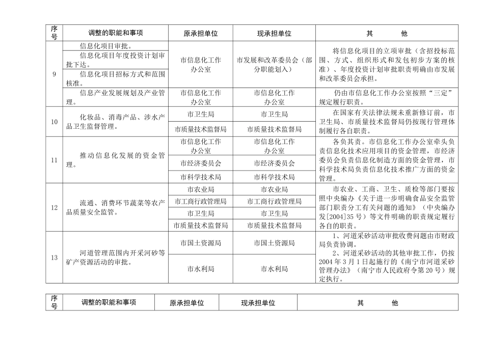 南宁市重新规范和界定市直部门单位职能事项情况表_第2页