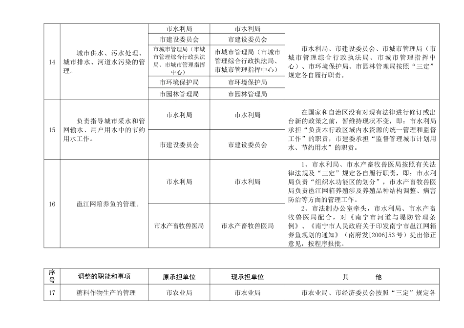 南宁市重新规范和界定市直部门单位职能事项情况表_第3页
