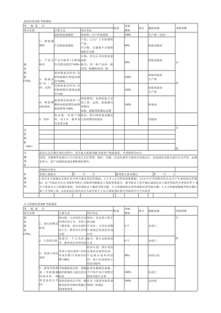 品质经理KPI考核指标