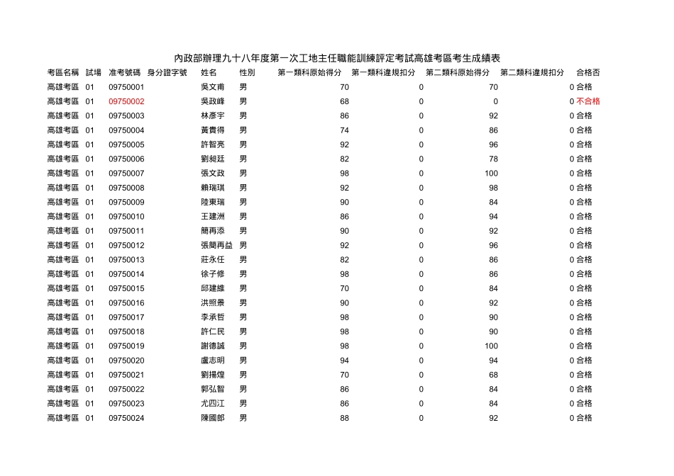 内政部办理九十八年度第一次工地主任职能训练评定考试..._第1页