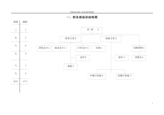 某酒店财务部管理规程