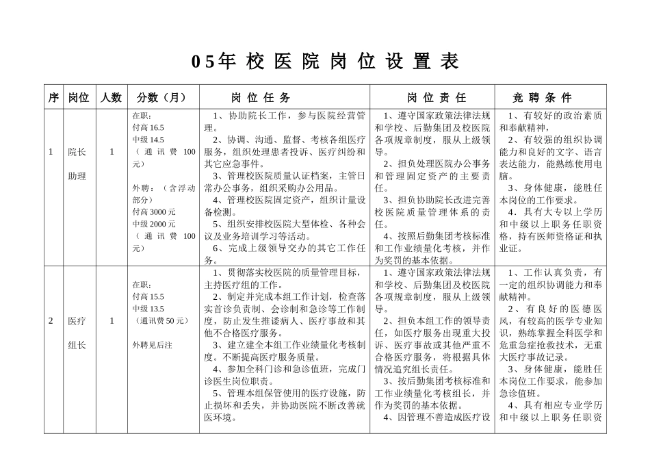 人力资源-05年校医院岗位设置表_第1页