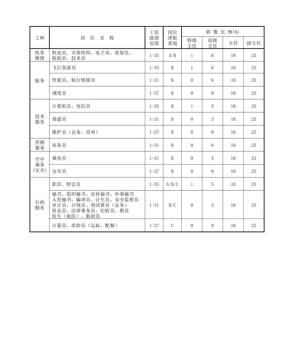 厦门航空公司岗位等级评聘办法--kzy1996_第3页