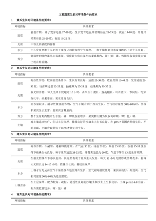 主要蔬菜生长对环境条件的要求