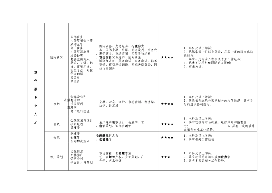 一、《XXXX年义乌市紧缺人才导向目录》_第2页