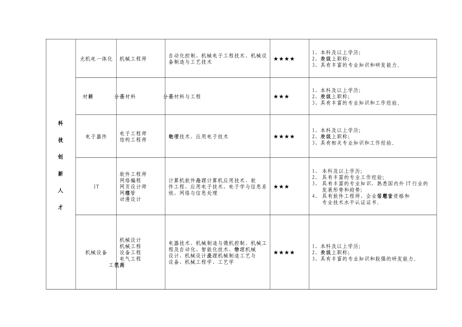 一、《XXXX年义乌市紧缺人才导向目录》_第3页