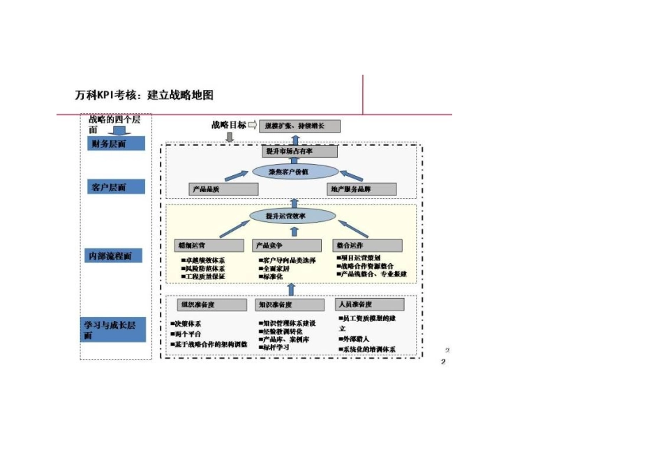 实例某地产某地产绩效体系考核总体框架_第3页