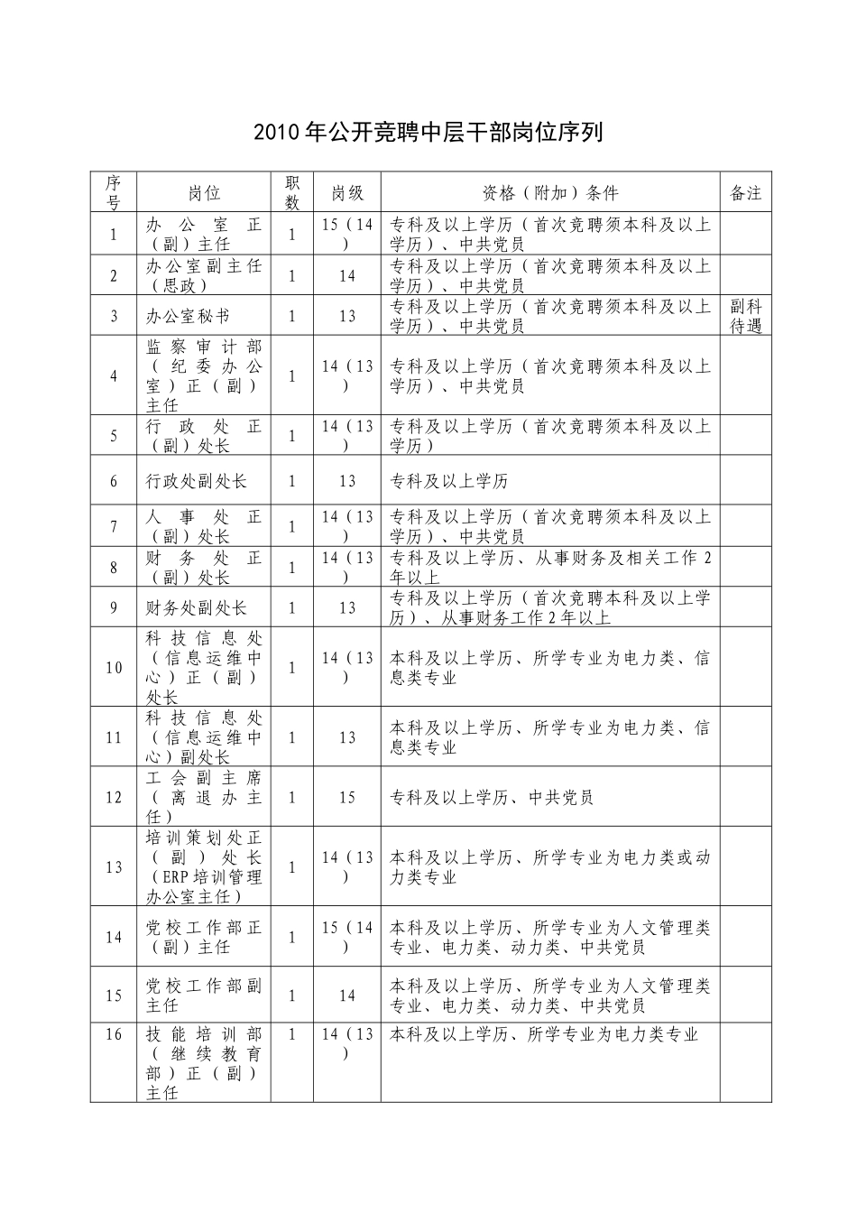 人力资源-XXXX年公开竞聘中层干部岗位序列_第1页