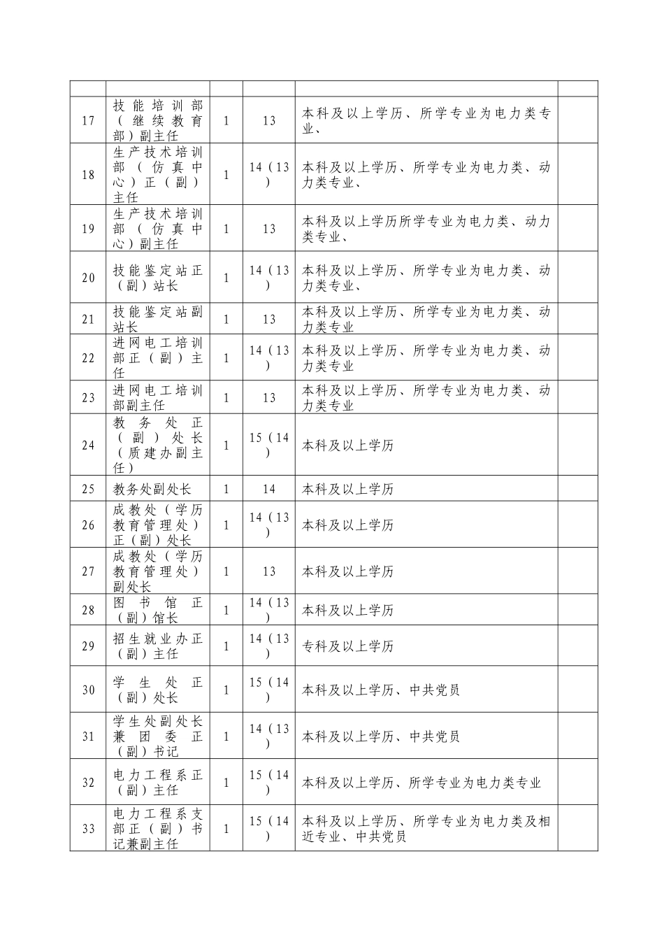 人力资源-XXXX年公开竞聘中层干部岗位序列_第2页