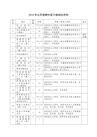 人力资源-XXXX年公开竞聘中层干部岗位序列
