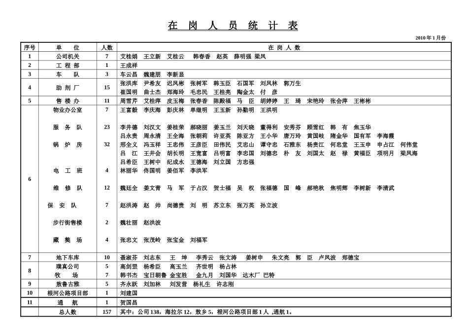 人力资源-XXXX年在岗人员统计_第1页