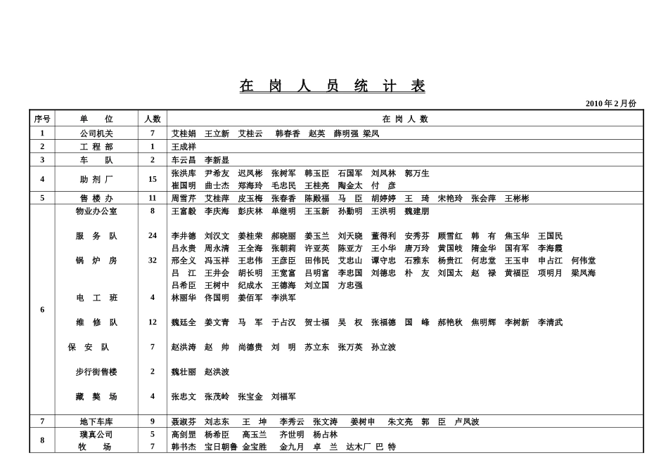 人力资源-XXXX年在岗人员统计_第2页