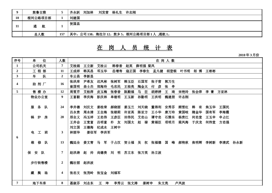 人力资源-XXXX年在岗人员统计_第3页