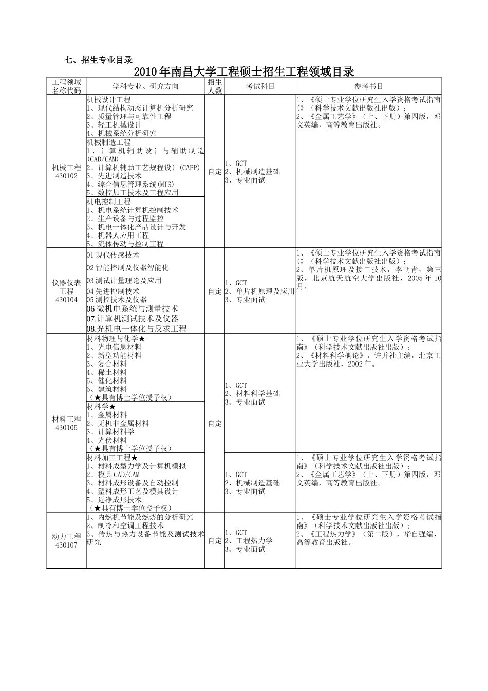 人力资源-XXXX年南昌大学在职攻读工程硕士专业学位招生简章-_第2页