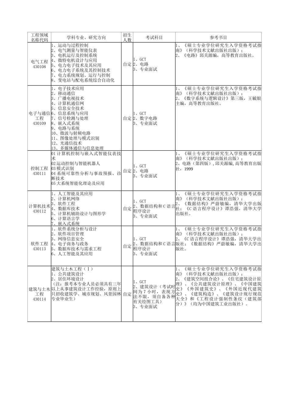 人力资源-XXXX年南昌大学在职攻读工程硕士专业学位招生简章-_第3页