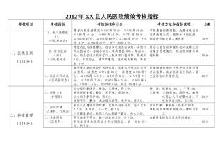 人力资源-XXXX年医院绩效考核指标