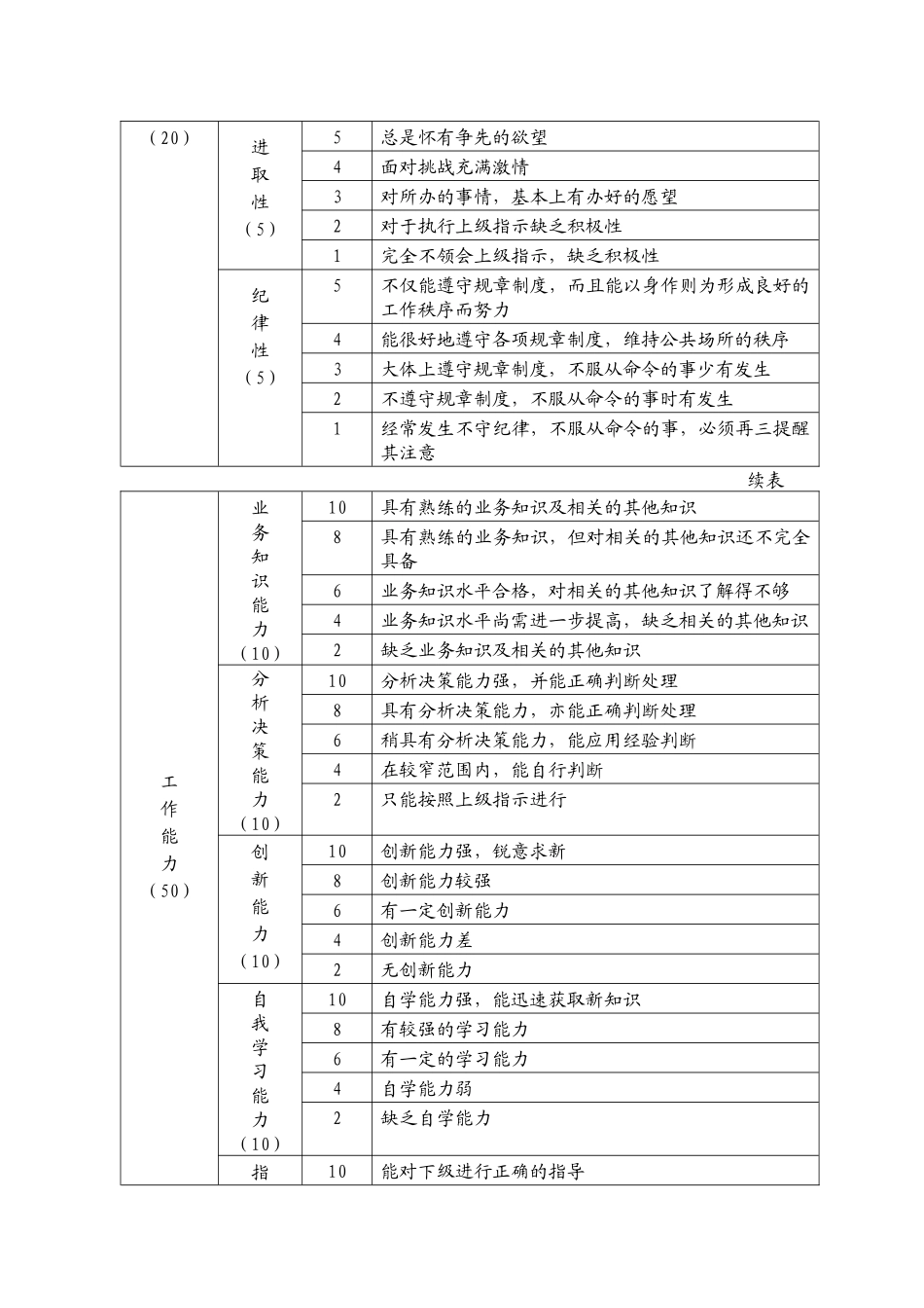 中层管理人员绩效评价表（一）_第2页