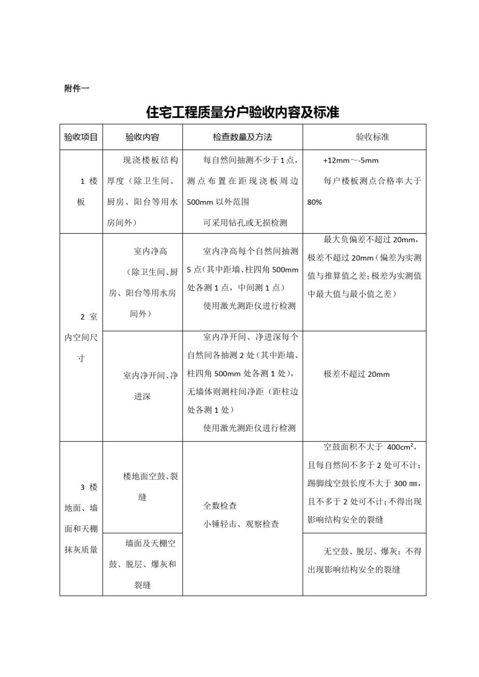 住宅工程质量分户验收规范、要求_第1页