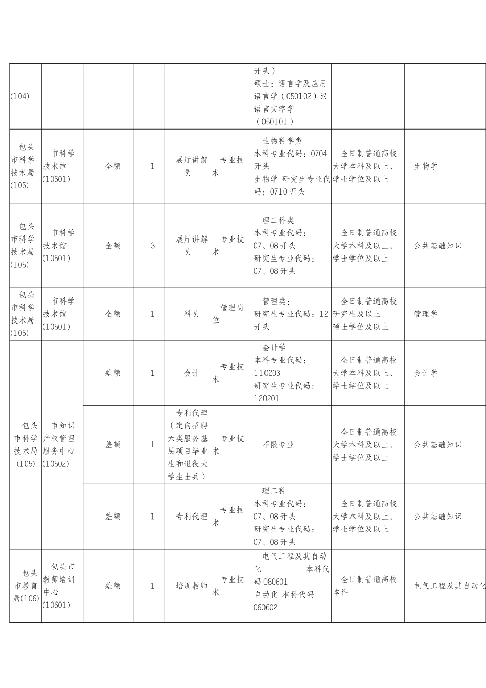 事业单位招考职位表_第2页