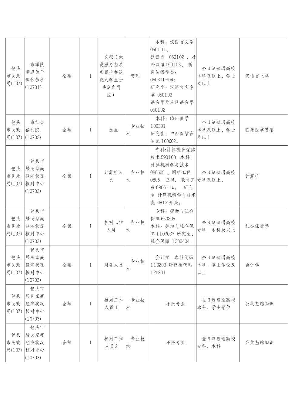 事业单位招考职位表_第3页