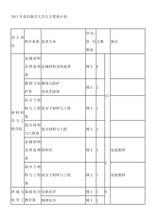 人力资源-XXXX年南昌航空大学人才需求计划