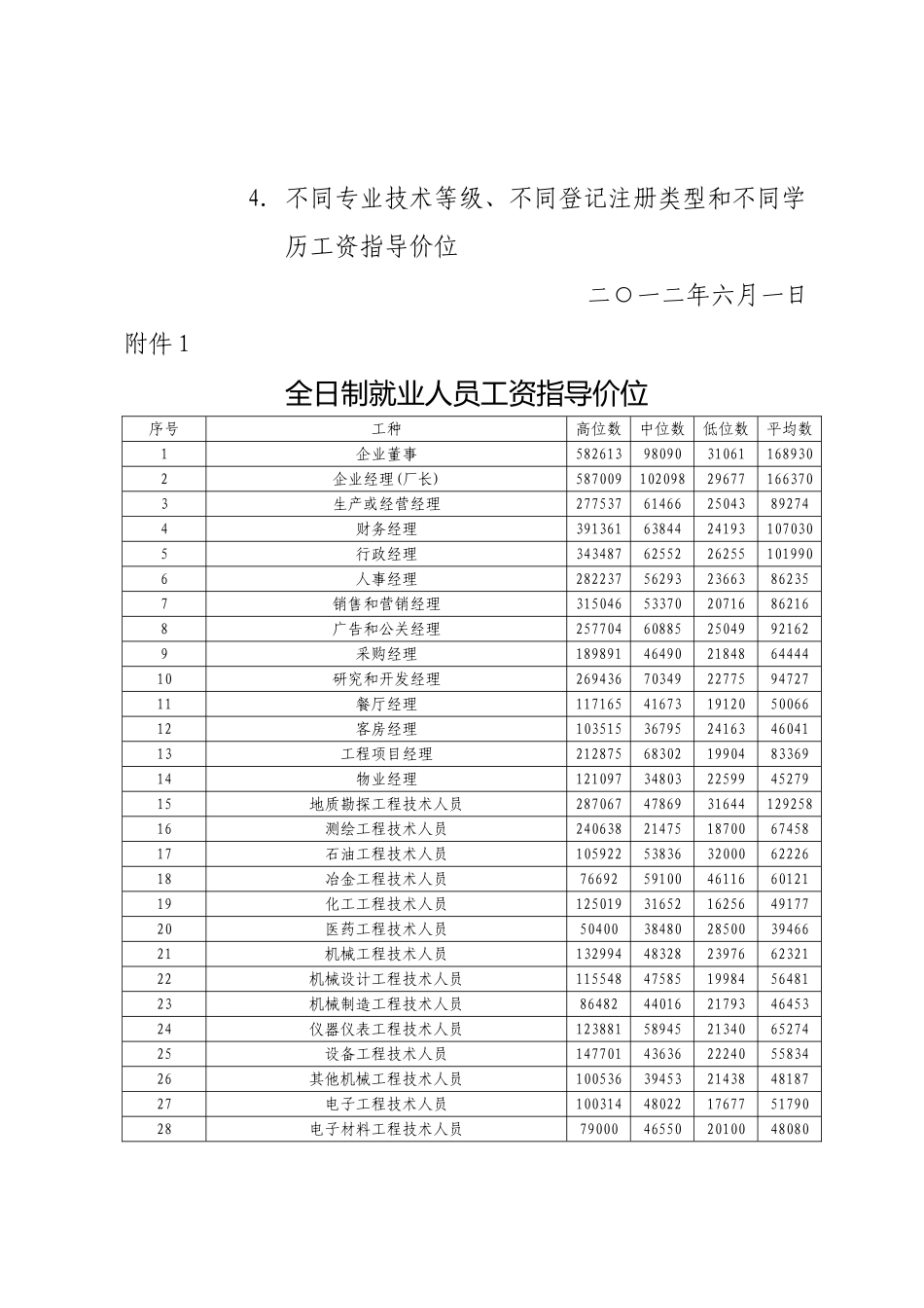 企业人力资源市场工资指导价_第2页