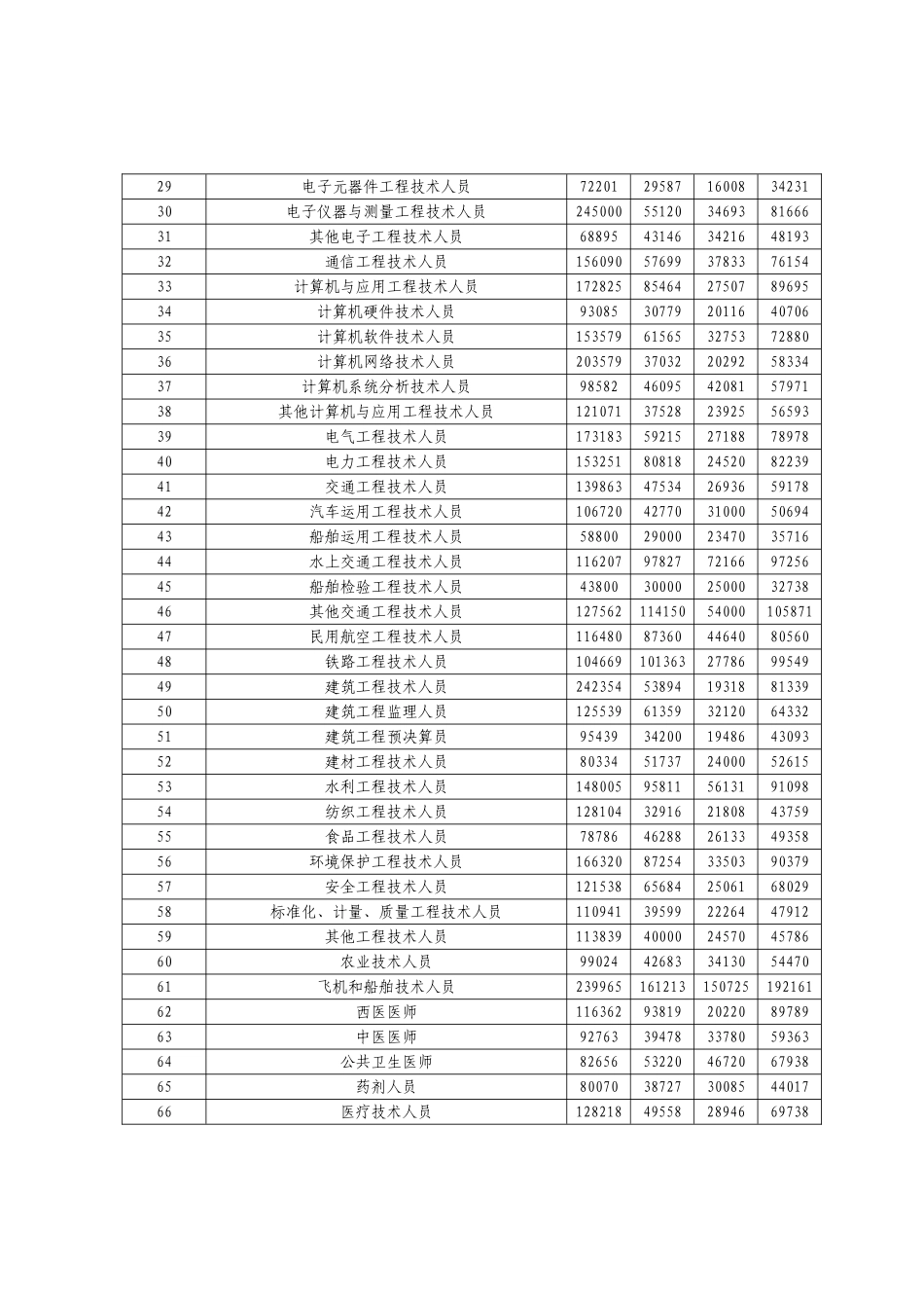 企业人力资源市场工资指导价_第3页