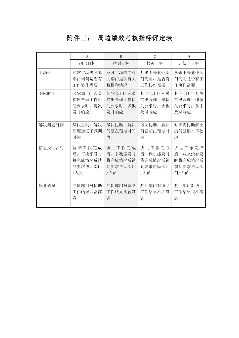 周边绩效考核指标评定表_第1页