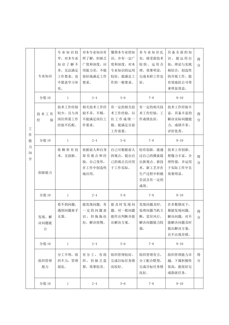 外聘专业技术管理人员年度绩效评价表_第2页