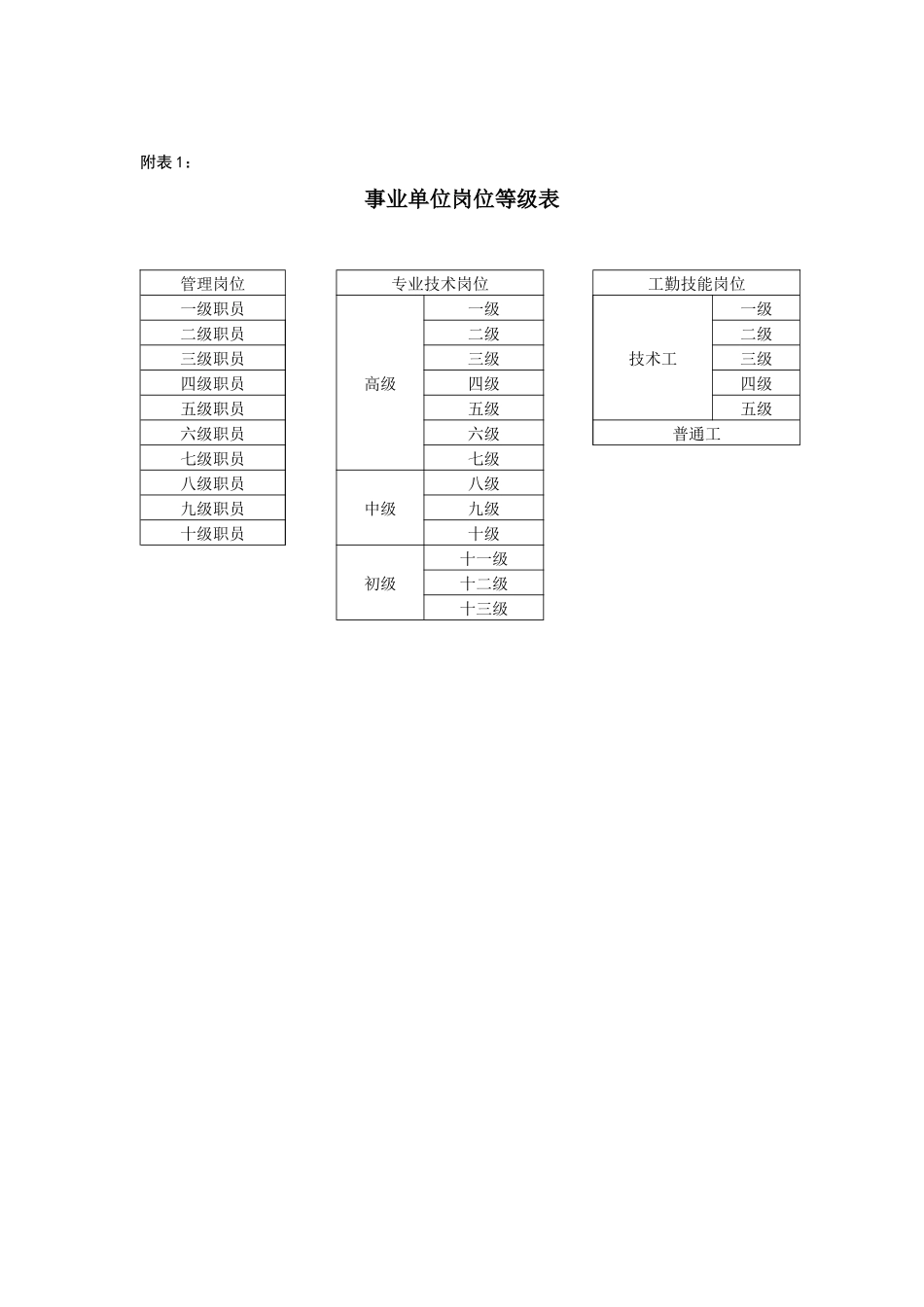 事业单位岗位等级表_第1页