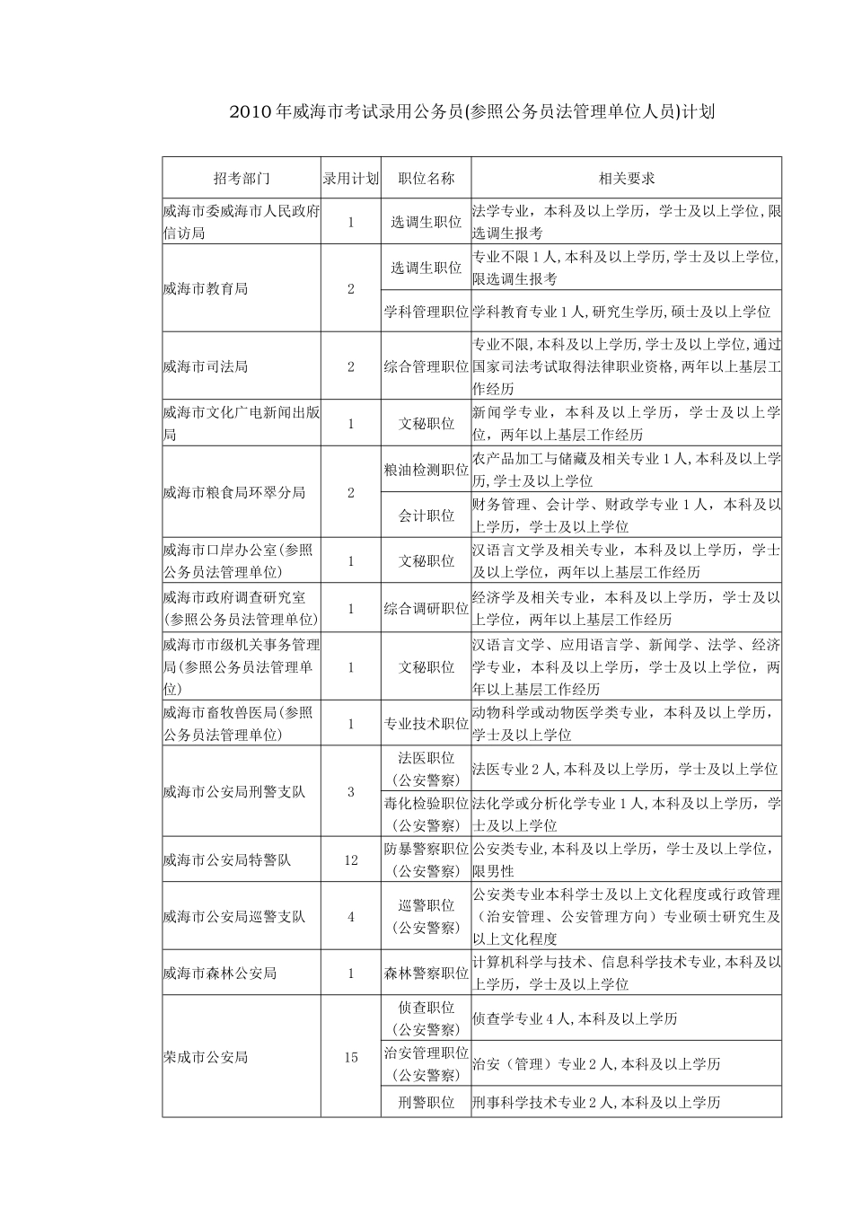 人力资源-XXXX年威海市考试录用公务员(参照公务员法管理单位人员)计划_第1页