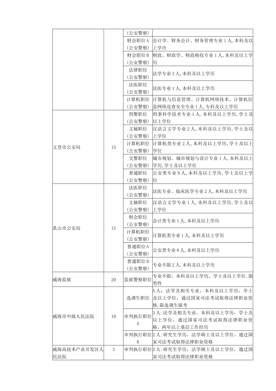 人力资源-XXXX年威海市考试录用公务员(参照公务员法管理单位人员)计划_第2页