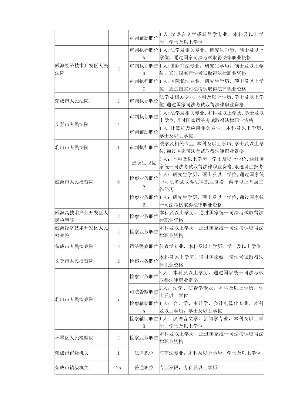 人力资源-XXXX年威海市考试录用公务员(参照公务员法管理单位人员)计划_第3页