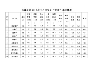 人力资源-2月份各单位双基考核结果